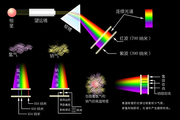 光谱分析方法