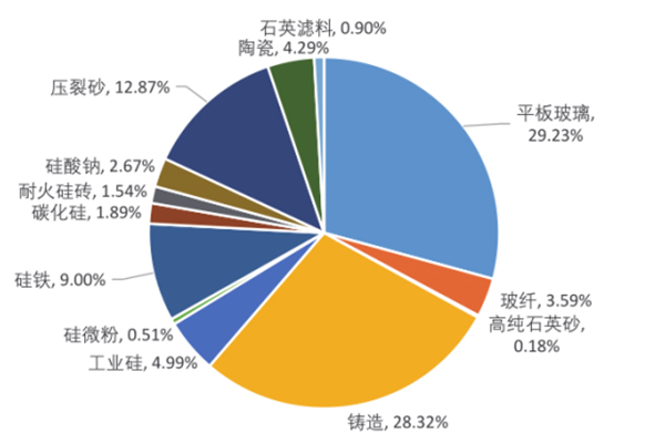 2021年中国不同领域石英砂产量分布