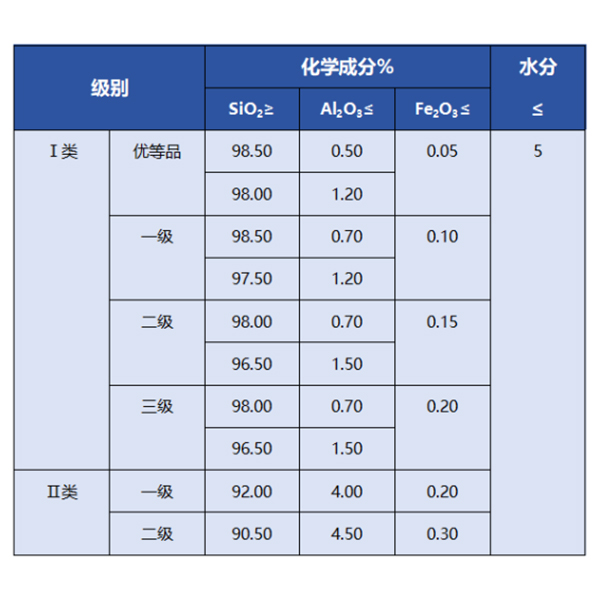 平板玻璃用石英砂的工业指标要求