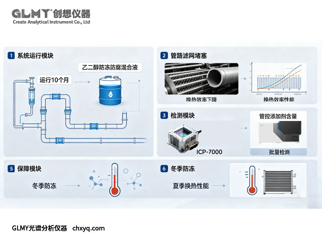 ICP-7000光谱分析仪对工业中央空调循环冷却液检测元素