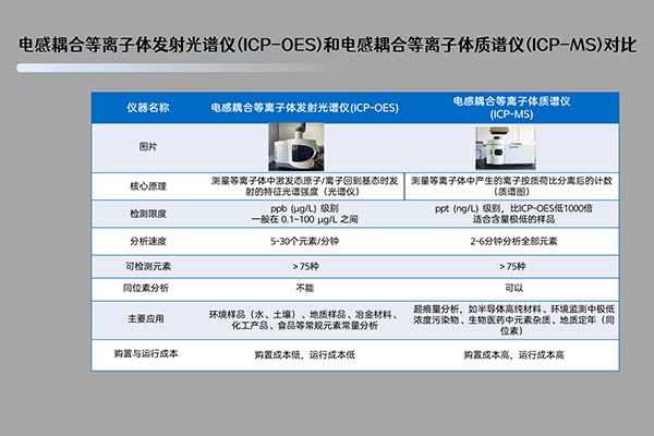 ICP-OES和ICP-MS大不同